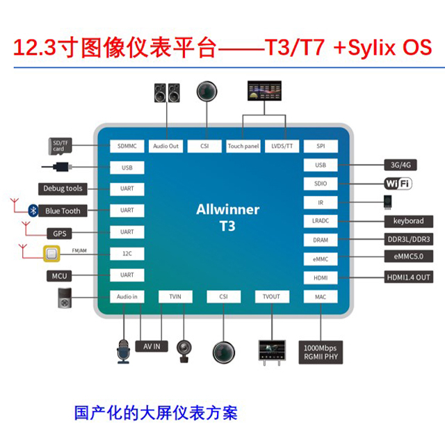 国产化的大屏仪表方案