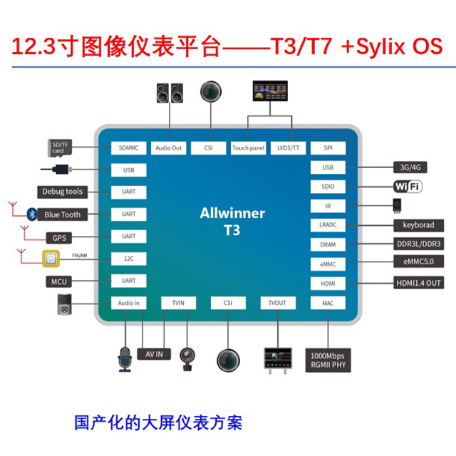 汽车虚拟仪表方案 顺微电子