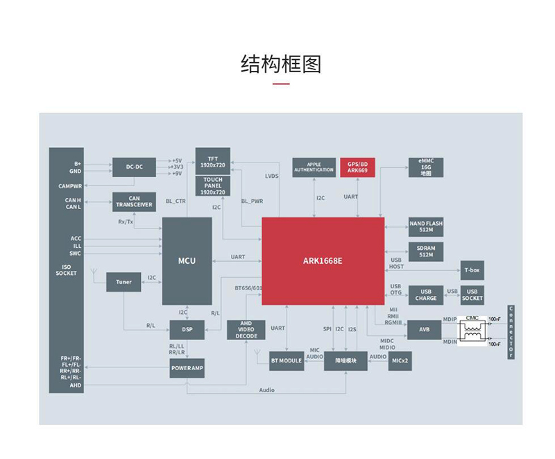 ARK1668E全尺寸车机数字仪表双联屏方案