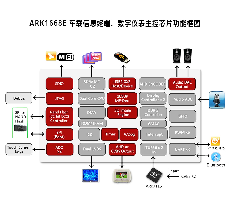 ARK1668E全尺寸车机数字仪表双联屏方案