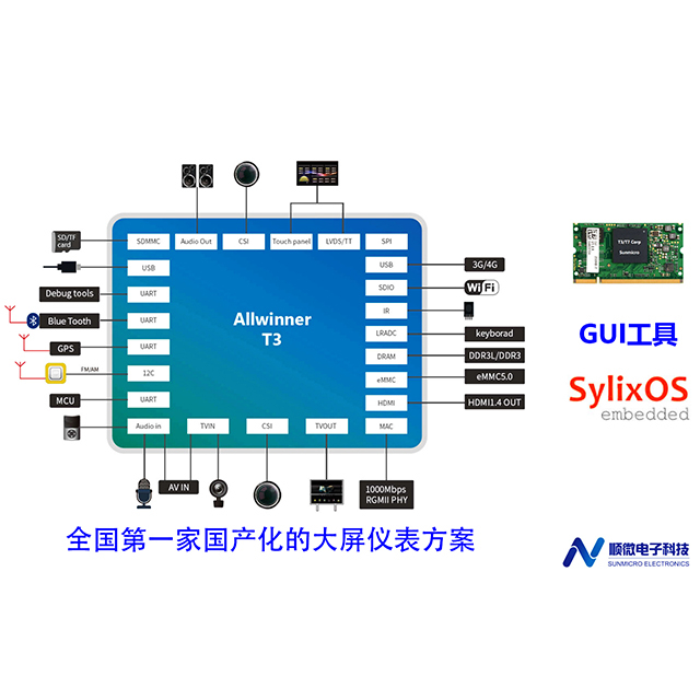 T3T7+Sylix OS图像仪表平台